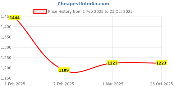 tatacliq.com U.S. Polo Assn. Girls Pink Cotton Printed Dress u.s. polo assn. Price History Graph from 1 Feb 2025 to 22 Oct 2025