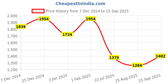 tatacliq.com U.S. Polo Assn. Girls Pink Embellished Full Sleeves Dress u.s. polo assn. Price History Graph from 7 Dec 2024 to 15 Sep 2025