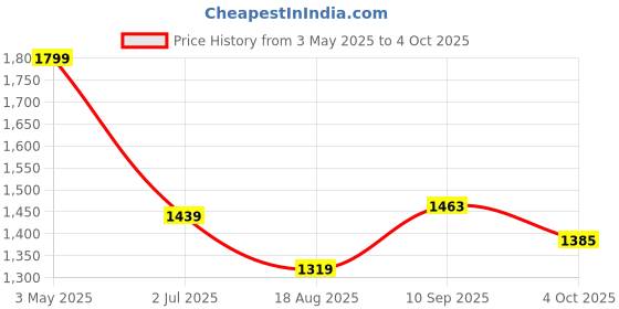 tatacliq.com U.S. Polo Assn. Girls Pink Embellished Full Sleeves Dress u.s. polo assn. Price History Graph from 3 May 2025 to 4 Oct 2025