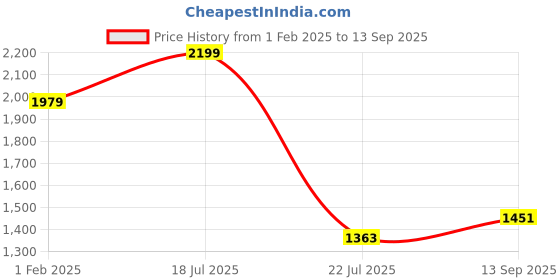 tatacliq.com U.S. Polo Assn. Girls Pink Embellished Full Sleeves Sweater u.s. polo assn. Price History Graph from 1 Feb 2025 to 13 Sep 2025