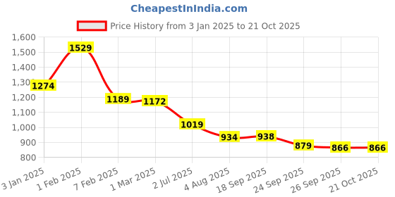 tatacliq.com U.S. Polo Assn. Girls Pink Embellished Joggers u.s. polo assn. Price History Graph from 3 Jan 2025 to 21 Oct 2025