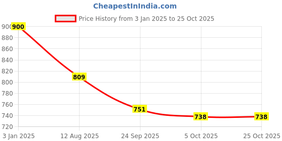 tatacliq.com U.S. Polo Assn. Girls Pink Flip Sequin Joggers u.s. polo assn. Price History Graph from 3 Jan 2025 to 25 Oct 2025