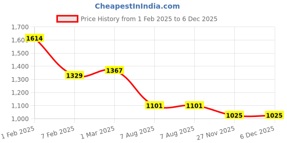 tatacliq.com U.S. Polo Assn. Girls Pink Striped Polo Dress u.s. polo assn. Price History Graph from 1 Feb 2025 to 5 Dec 2025