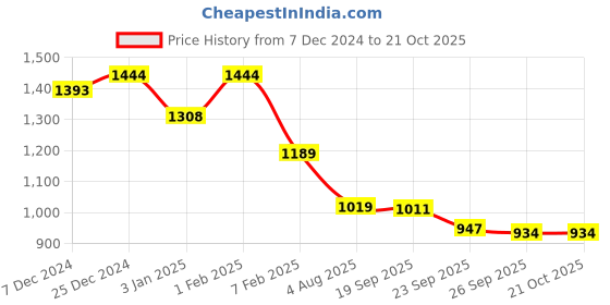 tatacliq.com U.S. Polo Assn. Girls Red Applique Full Sleeves Sweatshirt u.s. polo assn. Price History Graph from 7 Dec 2024 to 21 Oct 2025