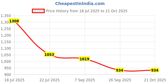 tatacliq.com U.S. Polo Assn. Girls Red Applique Full Sleeves Sweatshirt u.s. polo assn. Price History Graph from 18 Jul 2025 to 20 Oct 2025