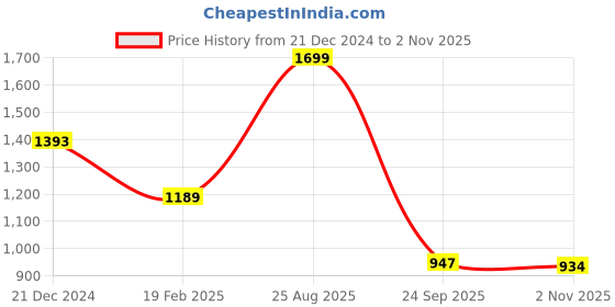 tatacliq.com U.S. Polo Assn. Girls Red Applique Full Sleeves Sweatshirt u.s. polo assn. Price History Graph from 21 Dec 2024 to 2 Nov 2025