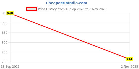 tatacliq.com U.S. Polo Assn. Girls Red High-Waist Pleasted A-Line Skirt u.s. polo assn. Price History Graph from 18 Sep 2025 to 2 Nov 2025