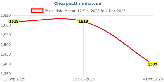 tatacliq.com U.S. Polo Assn. Girls Red Peter Pan Collar Pure Cotton Dress u.s. polo assn. Price History Graph from 12 Sep 2025 to 4 Dec 2025