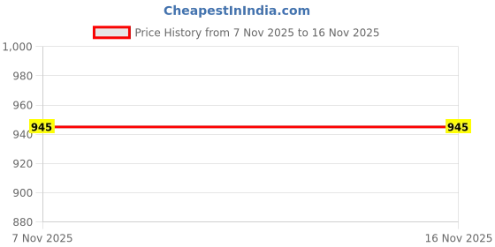 tatacliq.com U.S. Polo Assn. Girls Red Solid Fit And Flare Dress u.s. polo assn. Price History Graph from 7 Nov 2025 to 16 Nov 2025