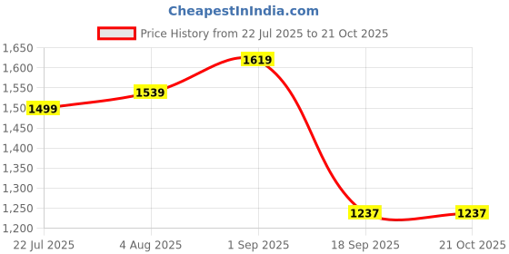 tatacliq.com U.S. Polo Assn. Girls Red Vertical Stripe Cotton Dress u.s. polo assn. Price History Graph from 22 Jul 2025 to 21 Oct 2025