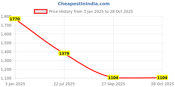 tatacliq.com U.S. Polo Assn. Girls White & Black Striped Full Sleeves Dress u.s. polo assn. Price History Graph from 3 Jan 2025 to 28 Oct 2025