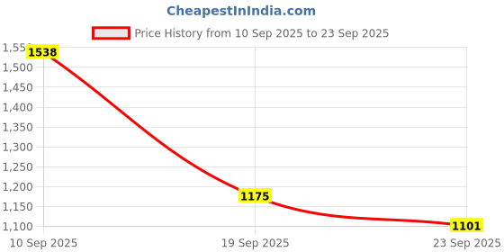 tatacliq.com U.S. Polo Assn. Girls White Brand Appliqued Skater Dress u.s. polo assn. Price History Graph from 10 Sep 2025 to 23 Sep 2025