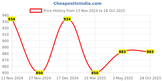 tatacliq.com U.S. Polo Assn. Girls Yellow Printed Joggers u.s. polo assn. Price History Graph from 13 Nov 2024 to 28 Oct 2025