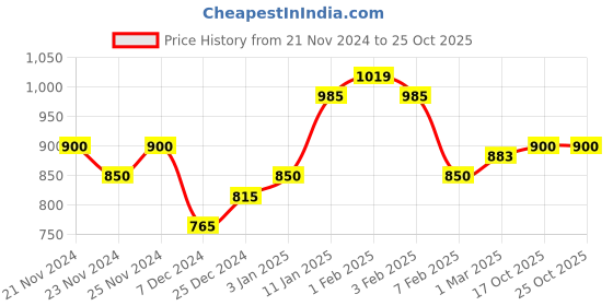 tatacliq.com U.S. Polo Assn. Girls Yellow Solid Joggers u.s. polo assn. Price History Graph from 21 Nov 2024 to 24 Oct 2025