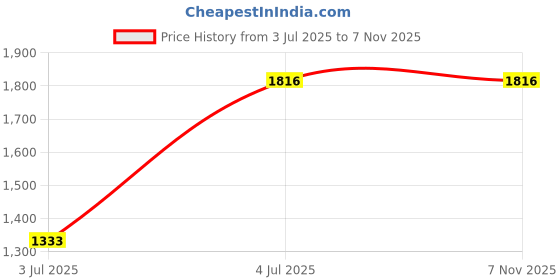 tatacliq.com U.S. Polo Assn. Gold Cup Blue Others Polo T-Shirt u.s. polo assn. Price History Graph from 3 Jul 2025 to 3 Nov 2025