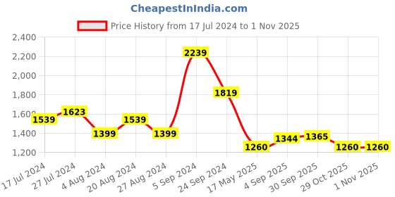 tatacliq.com U.S. Polo Assn. Golden Cotton Regular Fit Printed Sweatshirt u.s. polo assn. Price History Graph from 17 Jul 2024 to 31 Oct 2025