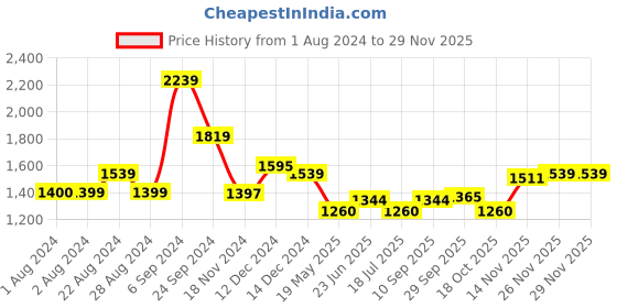 tatacliq.com U.S. Polo Assn. Golden Cotton Regular Fit Printed Sweatshirt u.s. polo assn. Price History Graph from 1 Aug 2024 to 28 Nov 2025