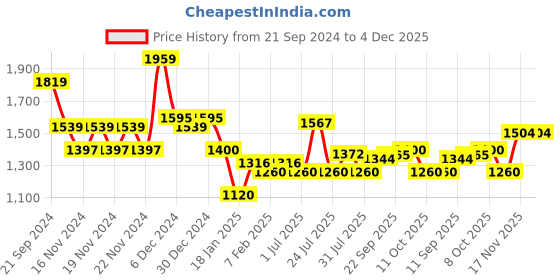 tatacliq.com U.S. Polo Assn. Golden Cotton Regular Fit Printed Sweatshirt u.s. polo assn. Price History Graph from 21 Sep 2024 to 4 Dec 2025