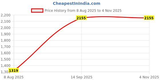 tatacliq.com U.S. Polo Assn. Green A Line Dress u.s. polo assn. Price History Graph from 8 Aug 2025 to 3 Nov 2025