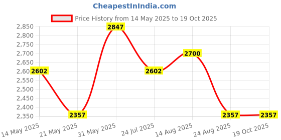 tatacliq.com U.S. Polo Assn. Green & Black Color-Block Puffer Jacket u.s. polo assn. Price History Graph from 14 May 2025 to 18 Oct 2025