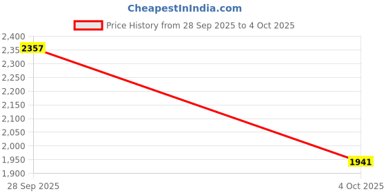 tatacliq.com U.S. Polo Assn. Green & Black Color-Block Puffer Jacket u.s. polo assn. Price History Graph from 28 Sep 2025 to 4 Oct 2025