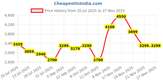 tatacliq.com U.S. Polo Assn. Green & Black Regular Fit Colorblock Jacket u.s. polo assn. Price History Graph from 20 Jul 2025 to 25 Nov 2025
