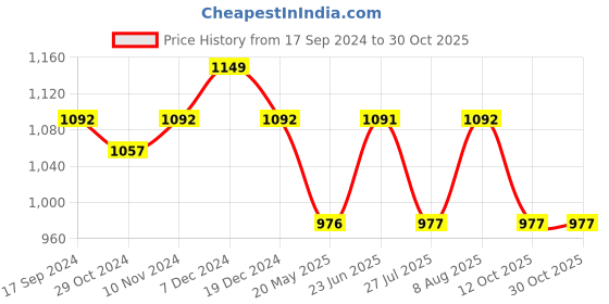 tatacliq.com U.S. Polo Assn. Green & Blue Printed Trunks - Pack of 3 u.s. polo assn. Price History Graph from 17 Sep 2024 to 29 Oct 2025