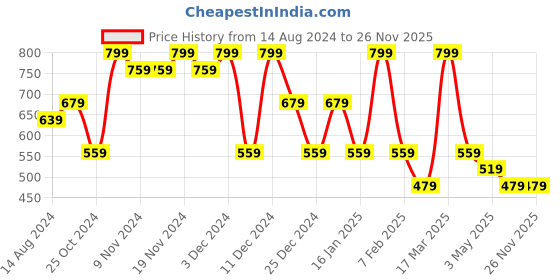 tatacliq.com U.S. Polo Assn. Green & Navy Cotton Regular Fit Trunks - Pack Of 2 u.s. polo assn. Price History Graph from 14 Aug 2024 to 25 Nov 2025