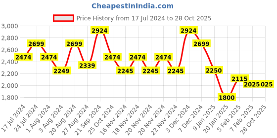 tatacliq.com U.S. Polo Assn. Green & Navy Regular Fit Colour Block Wind Cheater u.s. polo assn. Price History Graph from 17 Jul 2024 to 27 Oct 2025