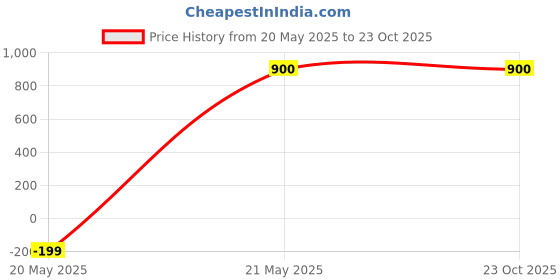 tatacliq.com U.S. Polo Assn. Green & White Cotton Slim Fit Striped Polo T-Shirt u.s. polo assn. Price History Graph from 20 May 2025 to 22 Oct 2025