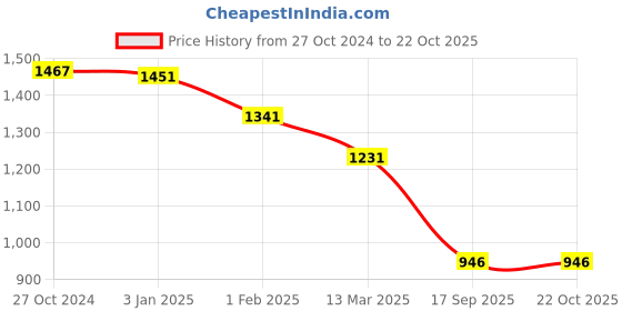 tatacliq.com U.S. Polo Assn. Green & White Printed Shirt u.s. polo assn. Price History Graph from 27 Oct 2024 to 22 Oct 2025