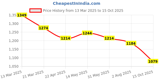 tatacliq.com U.S. Polo Assn. Green Cotton Boxy Fit Polo T-Shirt u.s. polo assn. Price History Graph from 13 Mar 2025 to 15 Oct 2025