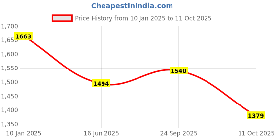 tatacliq.com U.S. POLO ASSN. Green Cotton Embroidered Sweatshirt u.s. polo assn. Price History Graph from 10 Jan 2025 to 11 Oct 2025