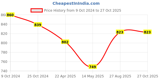 tatacliq.com U.S. Polo Assn. Green Cotton Printed T-Shirt u.s. polo assn. Price History Graph from 9 Oct 2024 to 27 Oct 2025