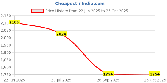 tatacliq.com U.S. Polo Assn. Green Cotton Regular Fit Checks Shirt u.s. polo assn. Price History Graph from 22 Jun 2025 to 23 Oct 2025