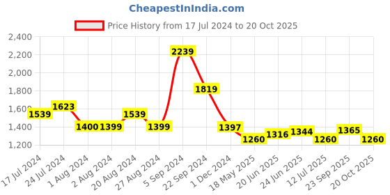tatacliq.com U.S. Polo Assn. Green Cotton Regular Fit Colour Block Sweatshirt u.s. polo assn. Price History Graph from 17 Jul 2024 to 20 Oct 2025