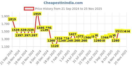 tatacliq.com U.S. Polo Assn. Green Cotton Regular Fit Colour Block Sweatshirt u.s. polo assn. Price History Graph from 21 Sep 2024 to 24 Nov 2025
