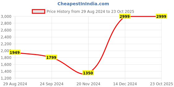 tatacliq.com U.S. Polo Assn. Green Cotton Regular Fit Floral Print Shirt u.s. polo assn. Price History Graph from 29 Aug 2024 to 23 Oct 2025