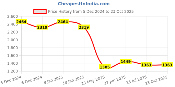 tatacliq.com U.S. Polo Assn. Green Cotton Regular Fit Floral Print Shirt u.s. polo assn. Price History Graph from 5 Dec 2024 to 23 Oct 2025