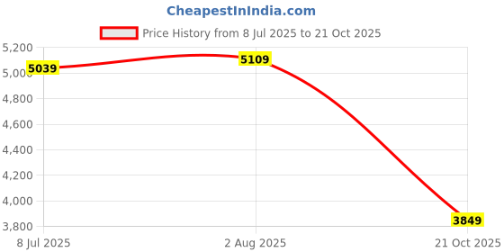 tatacliq.com U.S. Polo Assn. Green Cotton Regular Fit Jacket u.s. polo assn. Price History Graph from 8 Jul 2025 to 21 Oct 2025
