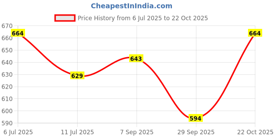 tatacliq.com U.S. Polo Assn. Green Cotton Regular Fit Lounge T-Shirt u.s. polo assn. Price History Graph from 6 Jul 2025 to 22 Oct 2025