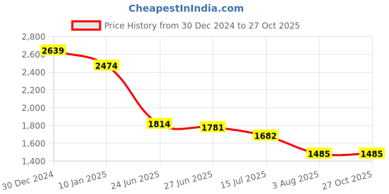 tatacliq.com U.S. Polo Assn. Green Cotton Regular Fit Printed Shirt u.s. polo assn. Price History Graph from 30 Dec 2024 to 27 Oct 2025