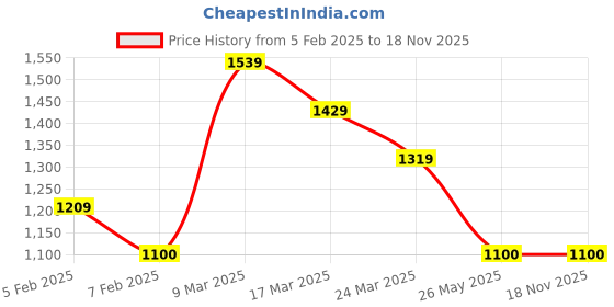 tatacliq.com U.S. Polo Assn. Green Cotton Regular Fit Printed Shirt u.s. polo assn. Price History Graph from 5 Feb 2025 to 18 Nov 2025