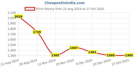 tatacliq.com U.S. Polo Assn. Green Cotton Regular Fit Shirt u.s. polo assn. Price History Graph from 22 Aug 2024 to 27 Oct 2025