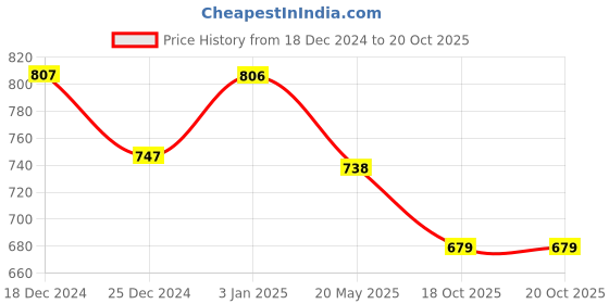 tatacliq.com U.S. Polo Assn. Green Cotton Regular Fit Shorts u.s. polo assn. Price History Graph from 18 Dec 2024 to 20 Oct 2025