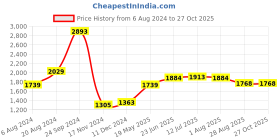 tatacliq.com U.S. Polo Assn. Green Cotton Regular Fit Striped Shirt u.s. polo assn. Price History Graph from 6 Aug 2024 to 27 Oct 2025