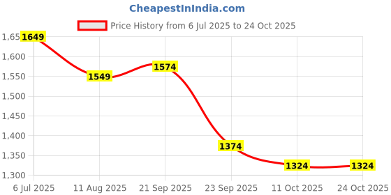 tatacliq.com U.S. Polo Assn. Green Cotton Regular Fit Striped Shirt u.s. polo assn. Price History Graph from 6 Jul 2025 to 24 Oct 2025