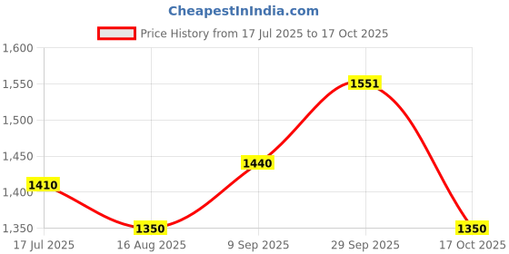 tatacliq.com U.S. Polo Assn. Green Cotton Regular Fit Striped Sweater u.s. polo assn. Price History Graph from 17 Jul 2025 to 17 Oct 2025