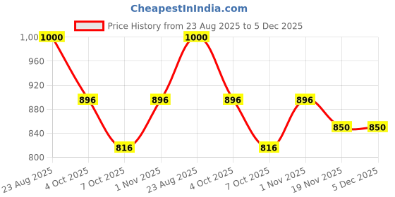 tatacliq.com U.S. Polo Assn. Green Cotton Regular Fit T-Shirt u.s. polo assn. Price History Graph from 23 Aug 2025 to 5 Dec 2025