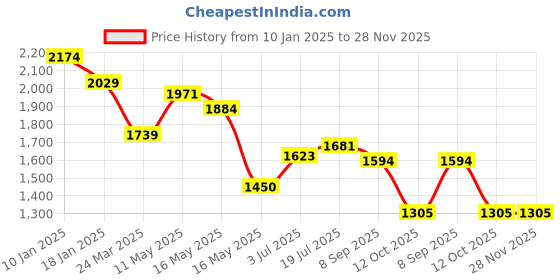 tatacliq.com U.S. Polo Assn. Green Cotton Regular Fit Texture Shirt u.s. polo assn. Price History Graph from 10 Jan 2025 to 28 Nov 2025